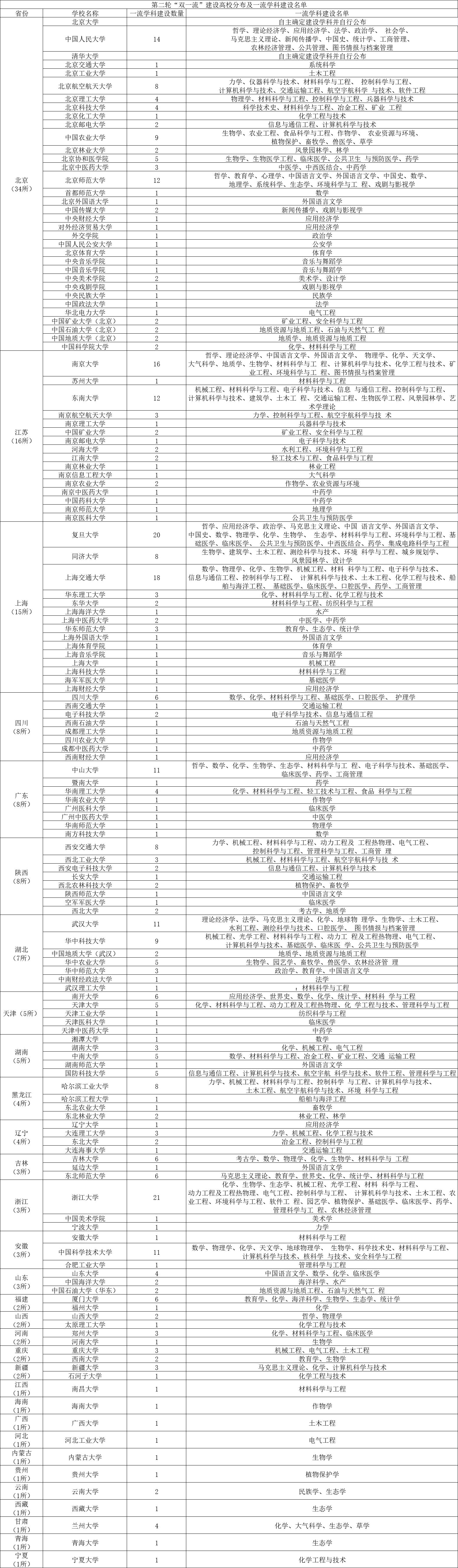 双一流大学最新名单揭晓，中国高等教育新格局展望